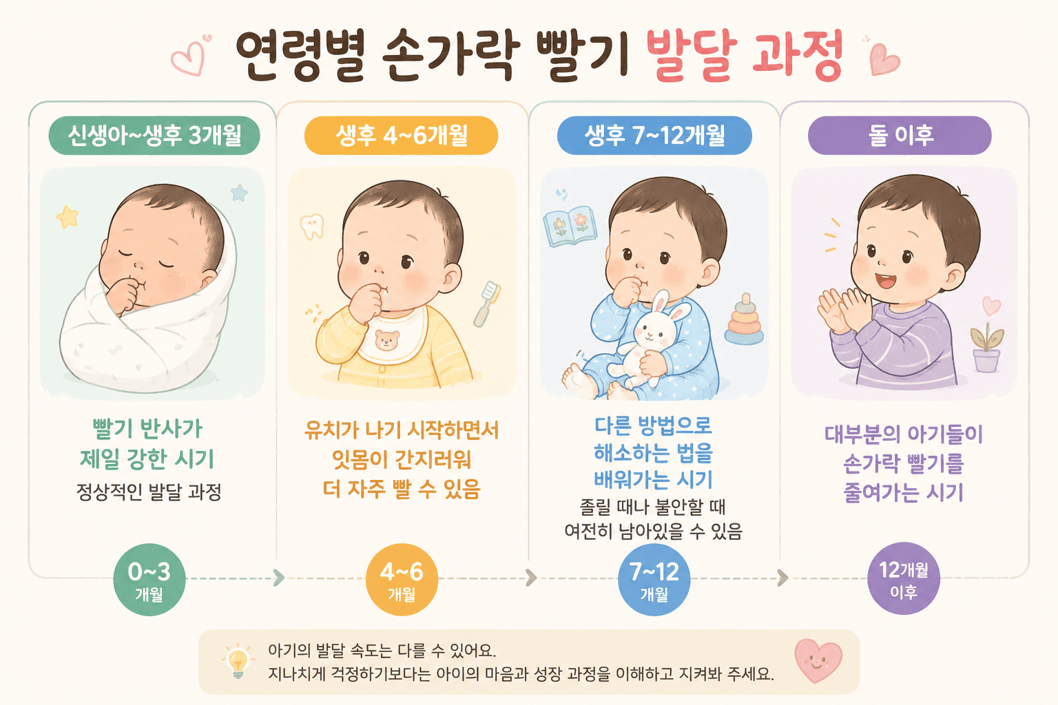 연령별 손가락 빨기 발달 과정 인포그래픽. 0~3개월은 빨기 반사가 가장 강한 정상 발달 시기, 4~6개월은 유치가 나며 빈도 증가, 7~12개월은 다른 해소법을 배워가는 시기, 돌 이후는 대부분 줄어드는 시기로 정리
